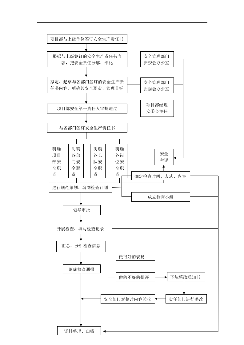 【EHS流程图】安全管理工作业务流程图（23页）.docx 第2页