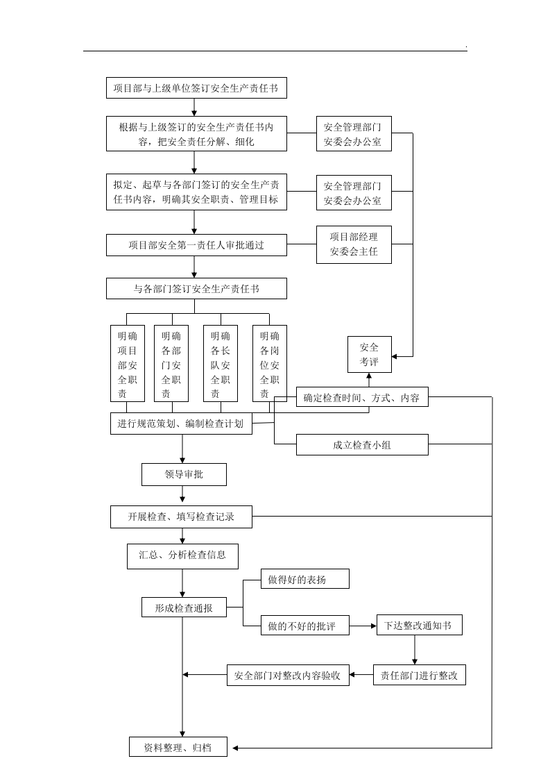 【EHS流程图】安全管理工作业务流程图.docx 第2页