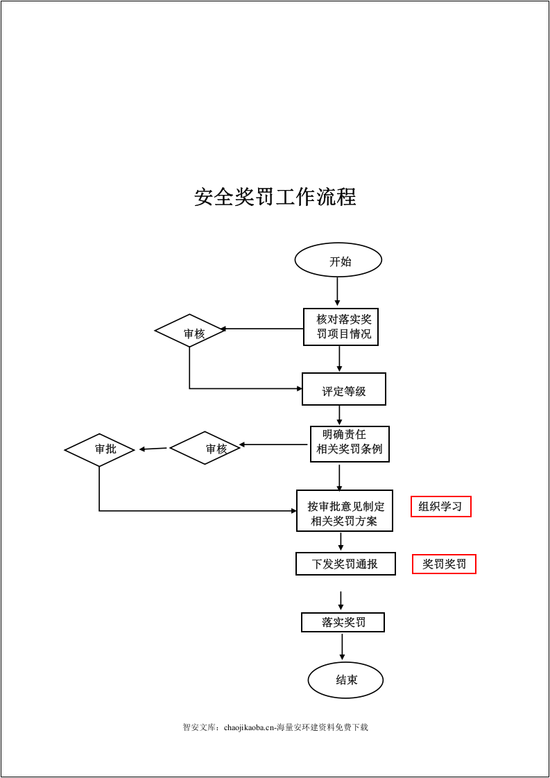 【EHS流程图】安环部生产安全工作流程图（17页）.docx 第2页