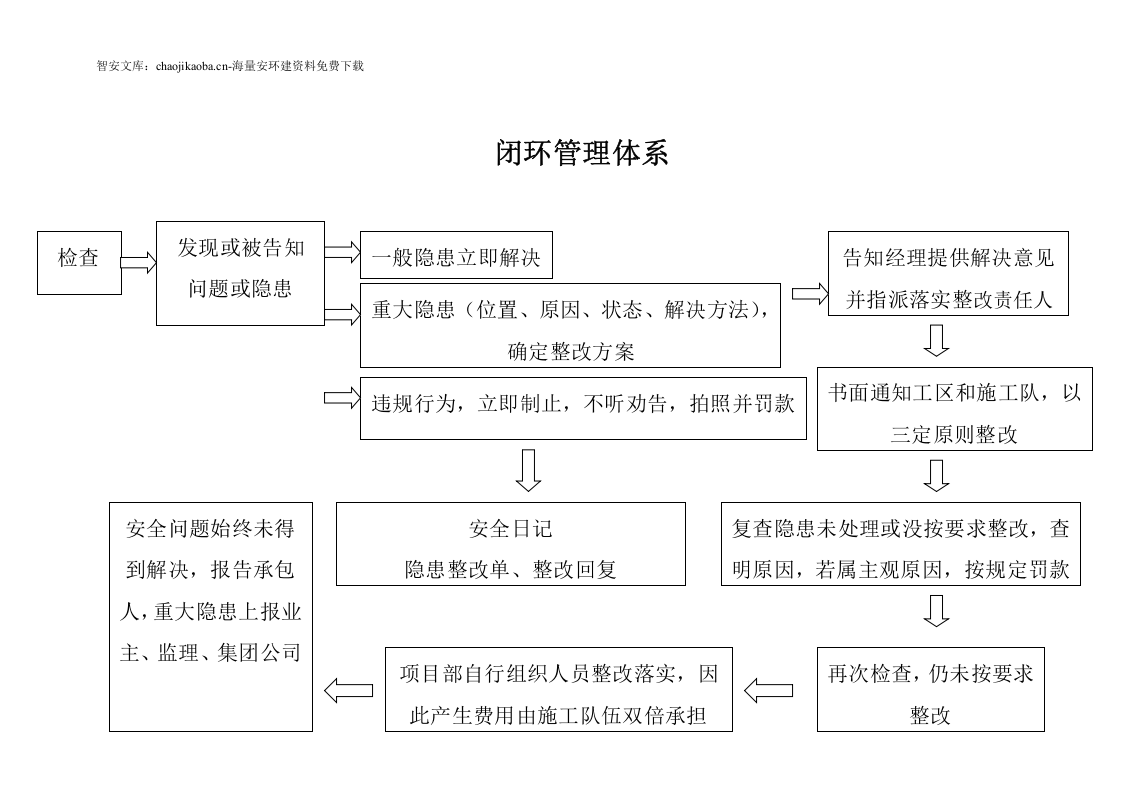 【闭环管理10】安全生产闭环管理体系（全套）.docx 第3页