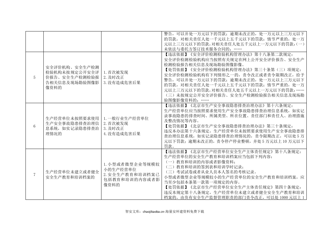 【不安全行为3】安全生产轻微违法行为不予行政处罚目录清单.docx 第2页