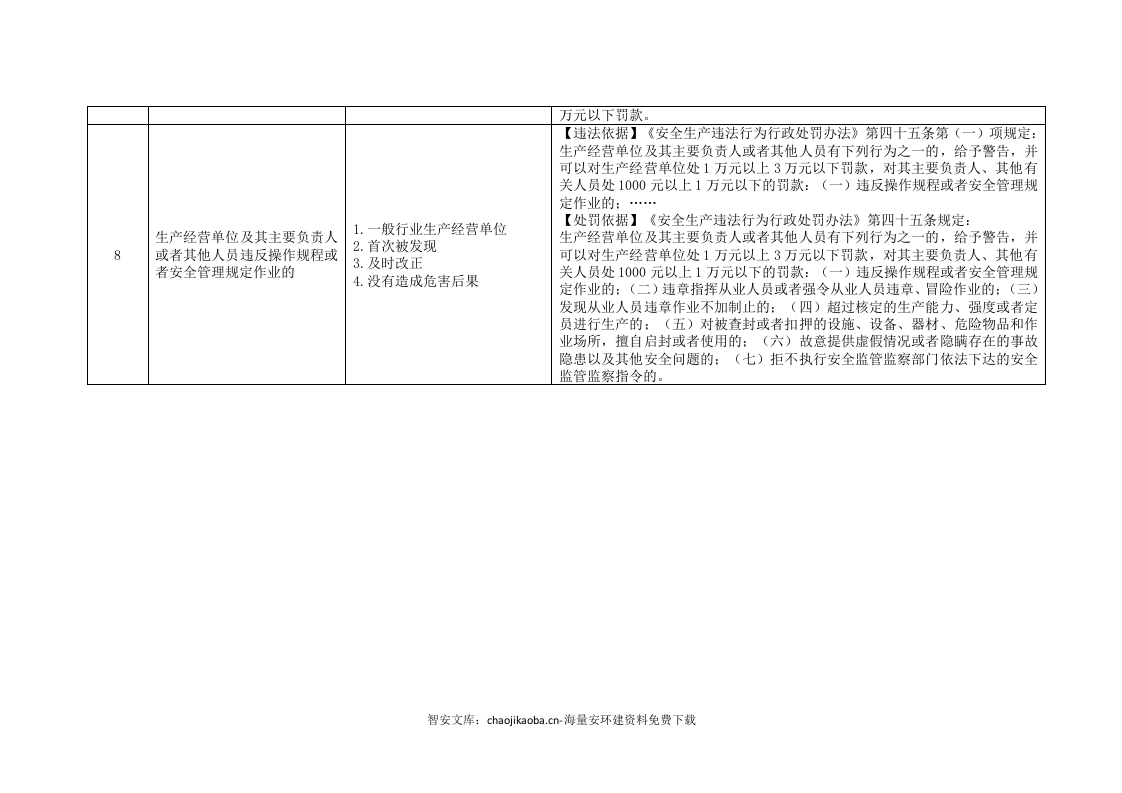 【不安全行为3】安全生产轻微违法行为不予行政处罚目录清单.docx 第3页