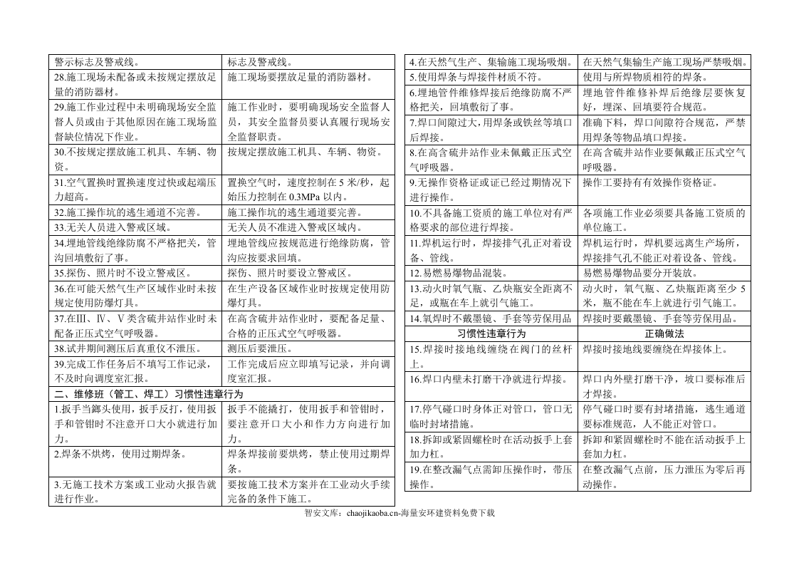 【不安全行为11】员工习惯性违章行为汇总.docx 第2页