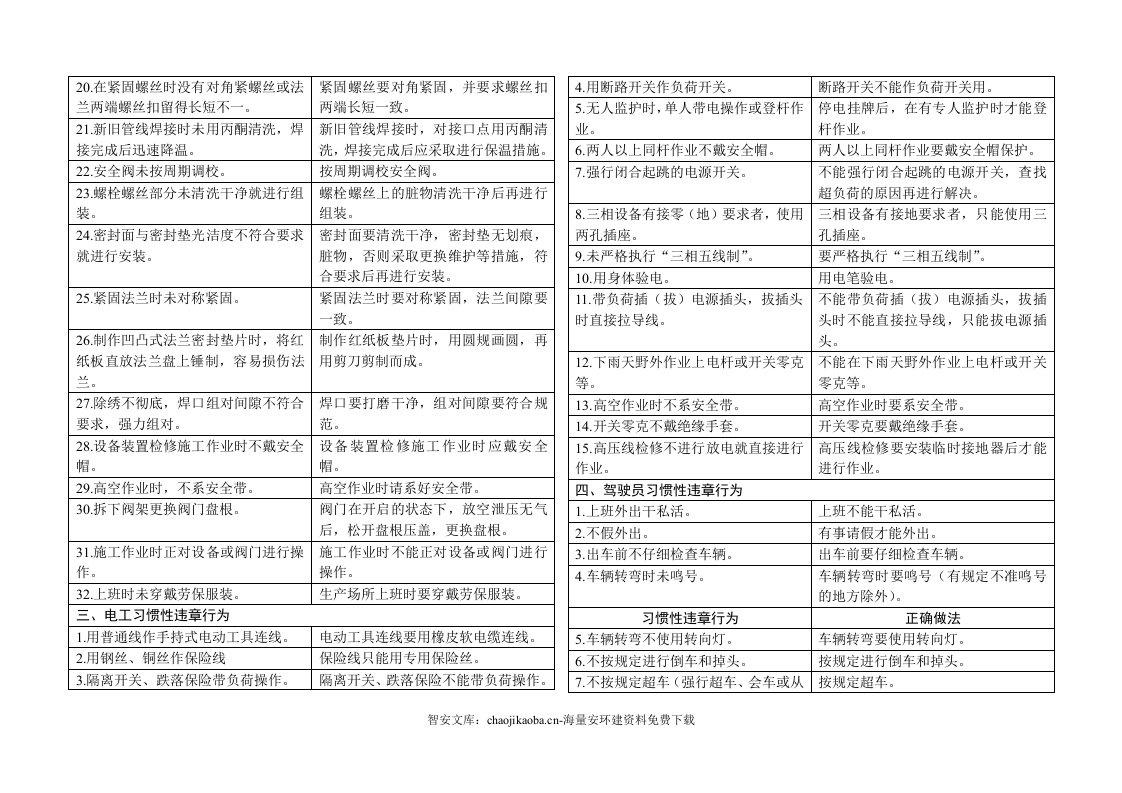 【不安全行为11】员工习惯性违章行为汇总.docx 第3页