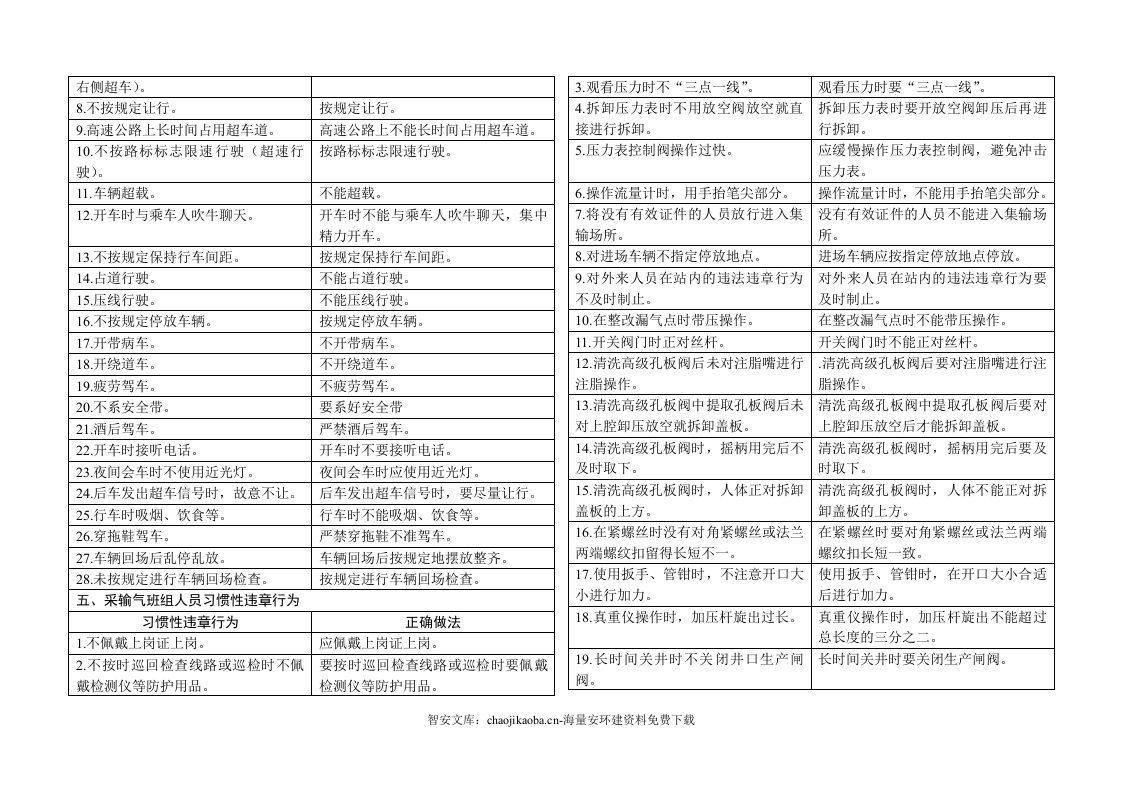 【不安全行为11】员工习惯性违章行为汇总.docx 第4页