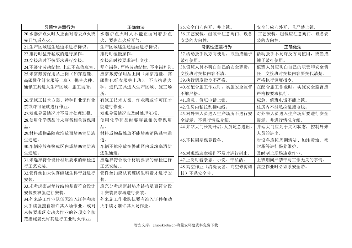 【不安全行为11】员工习惯性违章行为汇总.docx 第5页