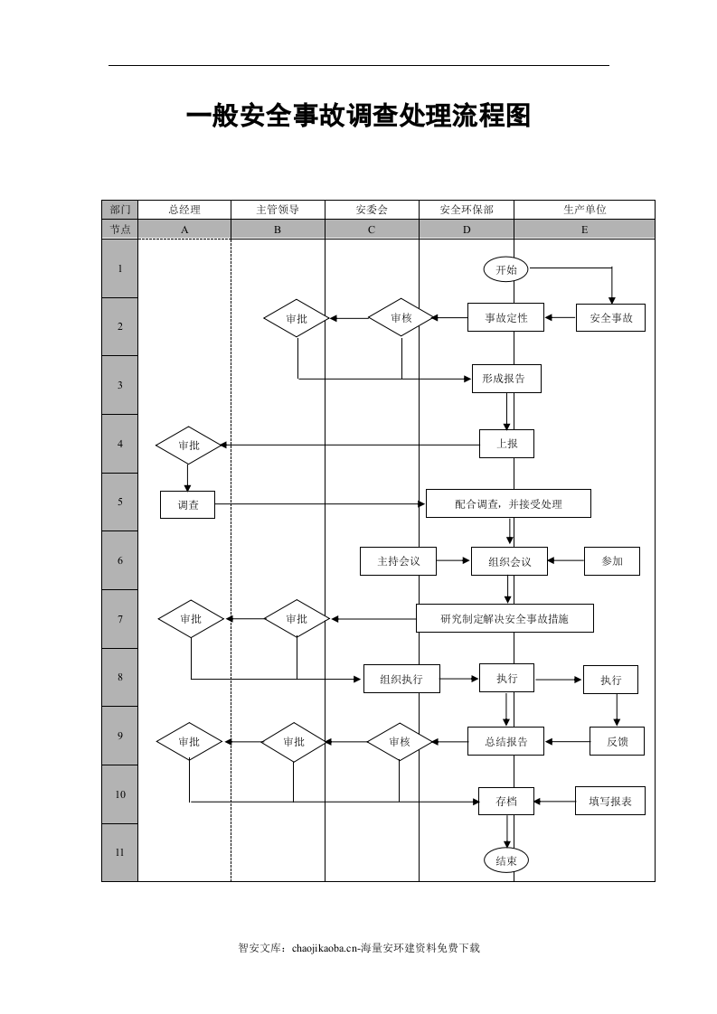 安环部工作管理流程图（8页）.docx 第3页