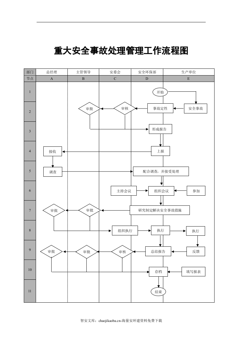 安环部工作管理流程图（8页）.docx 第5页