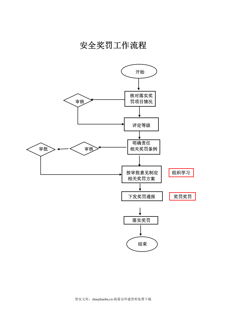 安环部生产安全工作流程图.docx 第2页
