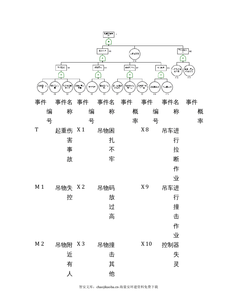 起重伤害事故树分析_.docx 第6页