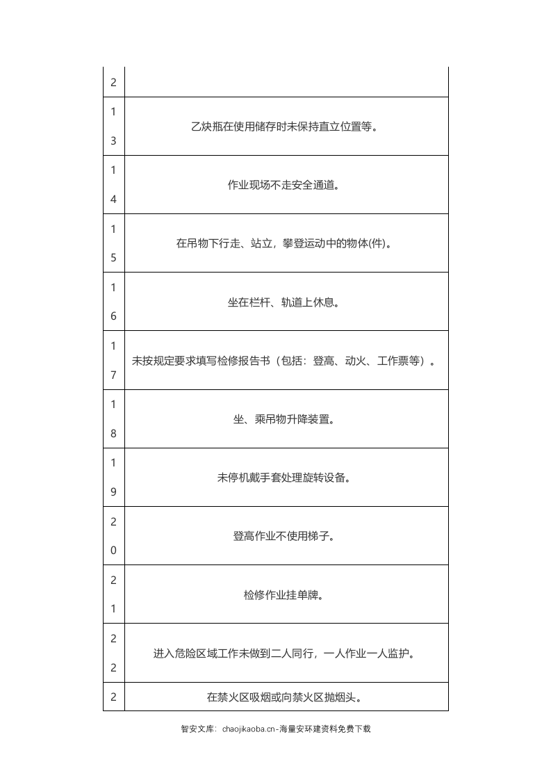 人的不安全行为（98项）.docx 第4页