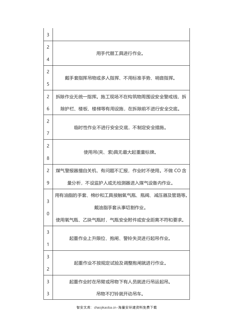 人的不安全行为（98项）.docx 第5页