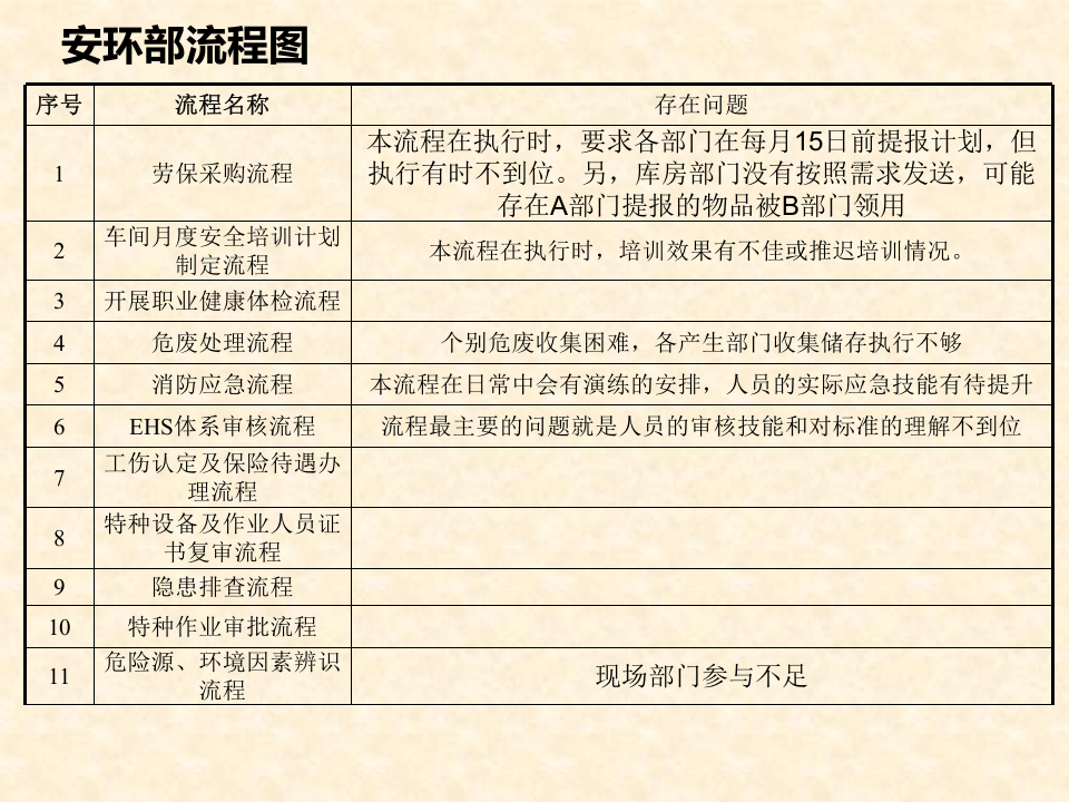 【EHS流程图】安环部职责和流程图（13页）.pptx 第2页