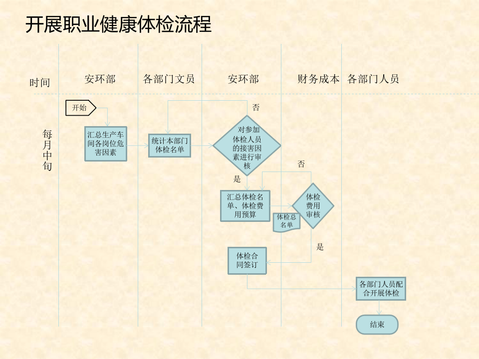 【EHS流程图】安环部职责和流程图（13页）.pptx 第5页