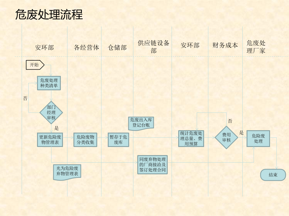 【EHS流程图】安环部职责和流程图（13页）.pptx 第6页