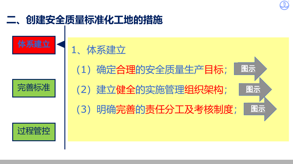 标化工地建设及样板引路.pptx 第6页