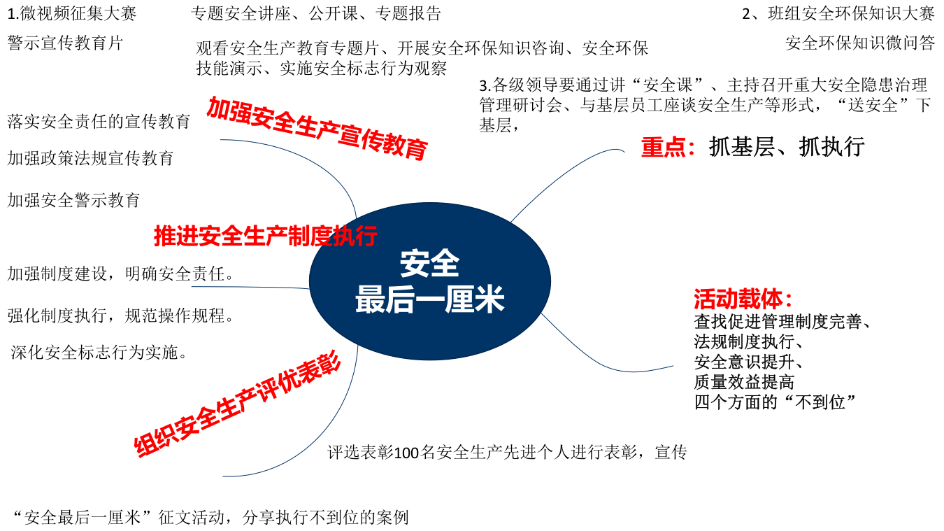 2024安全生产月活动策划及方案集锦.pptx 第6页