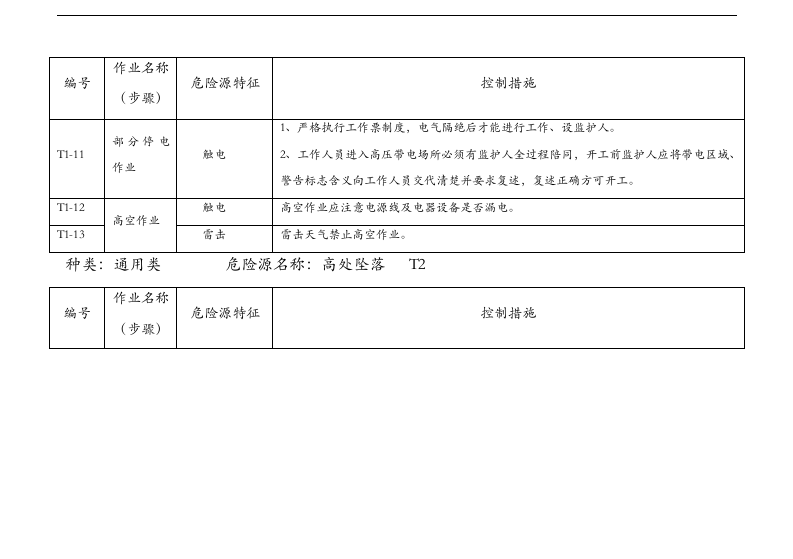 危险源辨识和控制措施.docx 第3页