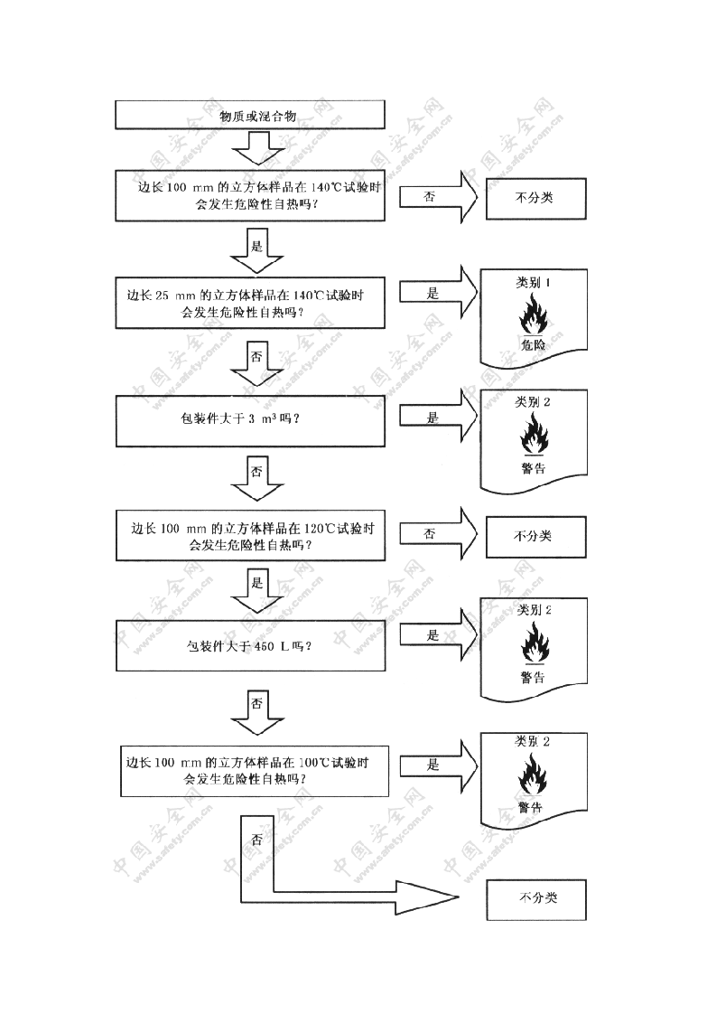 化学品分类、警示标签和警示性说明 安全规范 自燃物质.docx 第3页