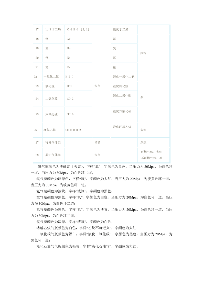 各种钢瓶的安全标色与用途.docx 第2页
