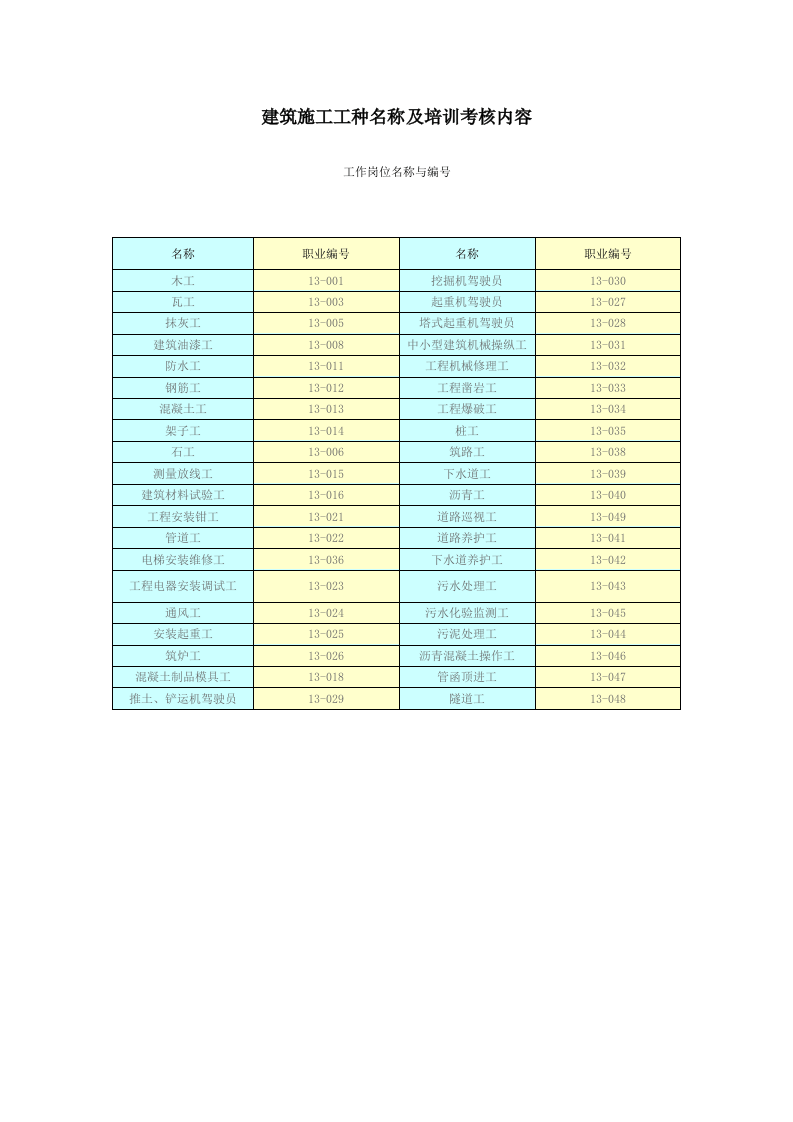 建筑施工工种名称及培训考核内容.docx 第1页