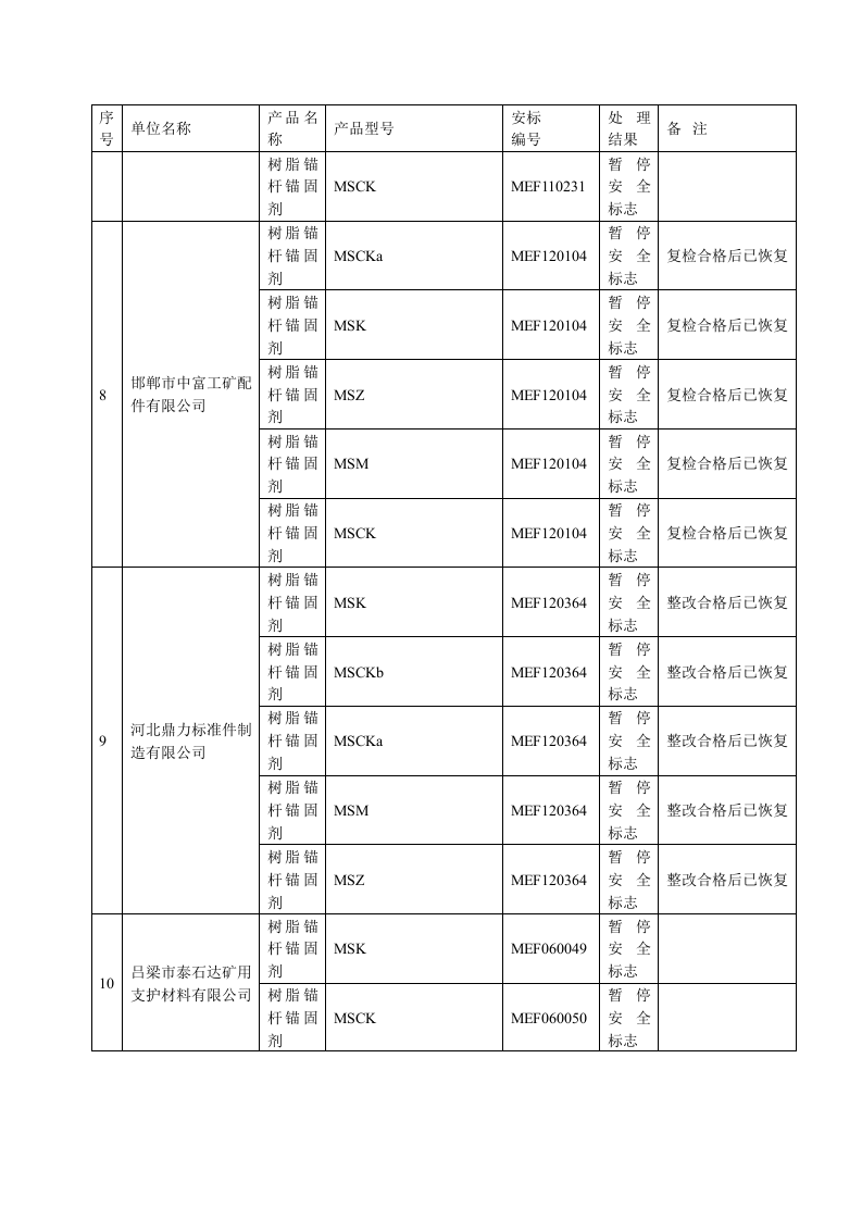被注销、暂停安全标志的产品及生产企业名单2014.docx 第4页