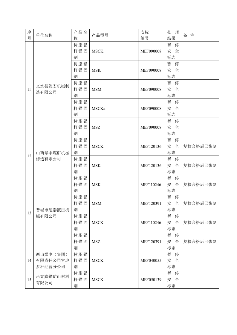 被注销、暂停安全标志的产品及生产企业名单2014.docx 第5页