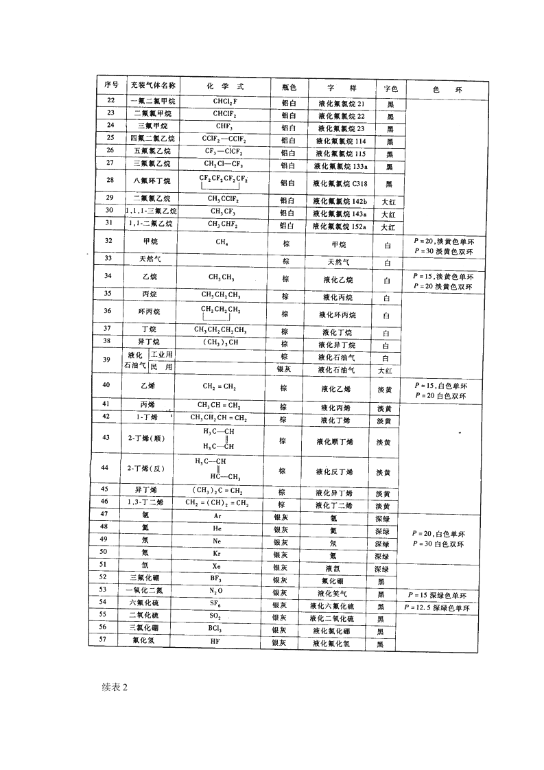 常用气体气瓶颜色标志一览表.docx 第2页