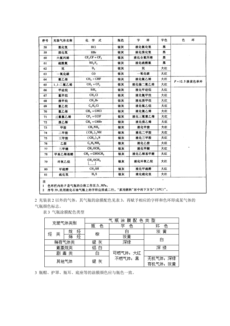 常用气体气瓶颜色标志一览表.docx 第3页