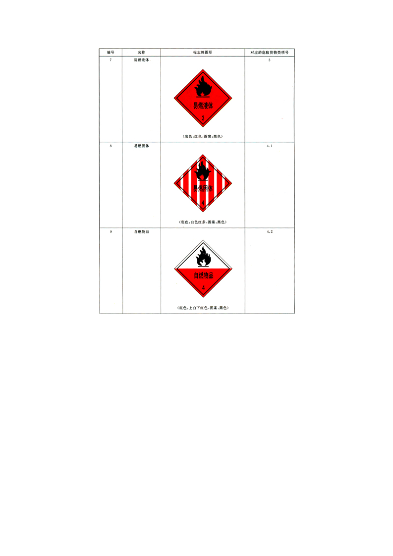 道路运输危险货物车辆标志牌.docx 第3页