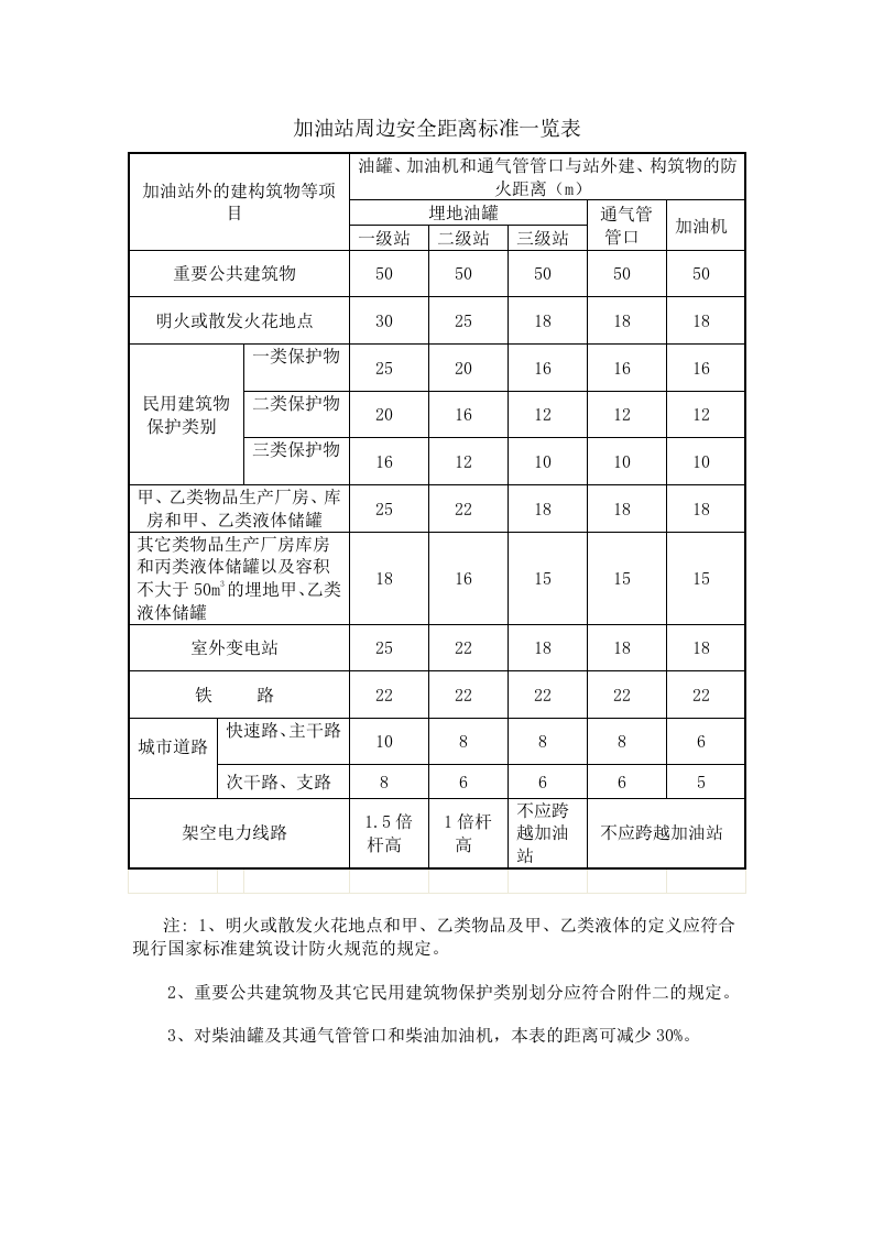 加油站周边安全距离标准一览表.docx 第1页