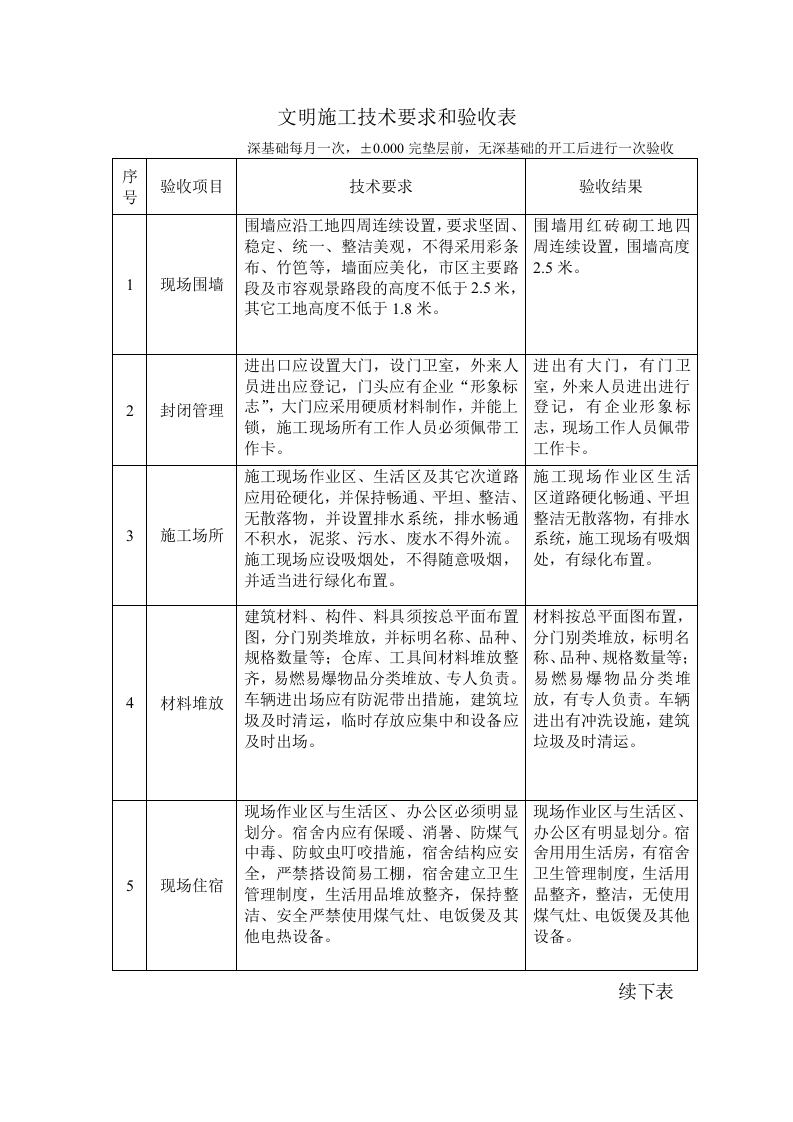 文明施工技术要求和验收表.docx 第4页