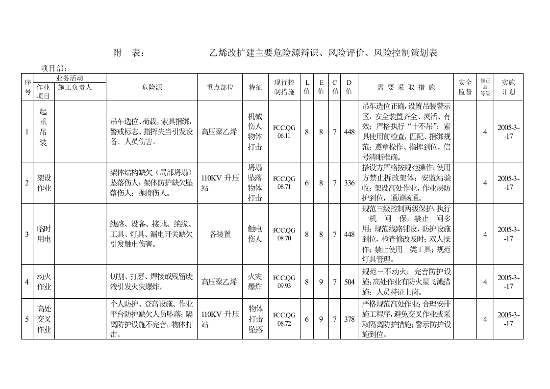 乙烯改扩建主要危险源辩识、风险评价、风险控制策划表.docx 第1页